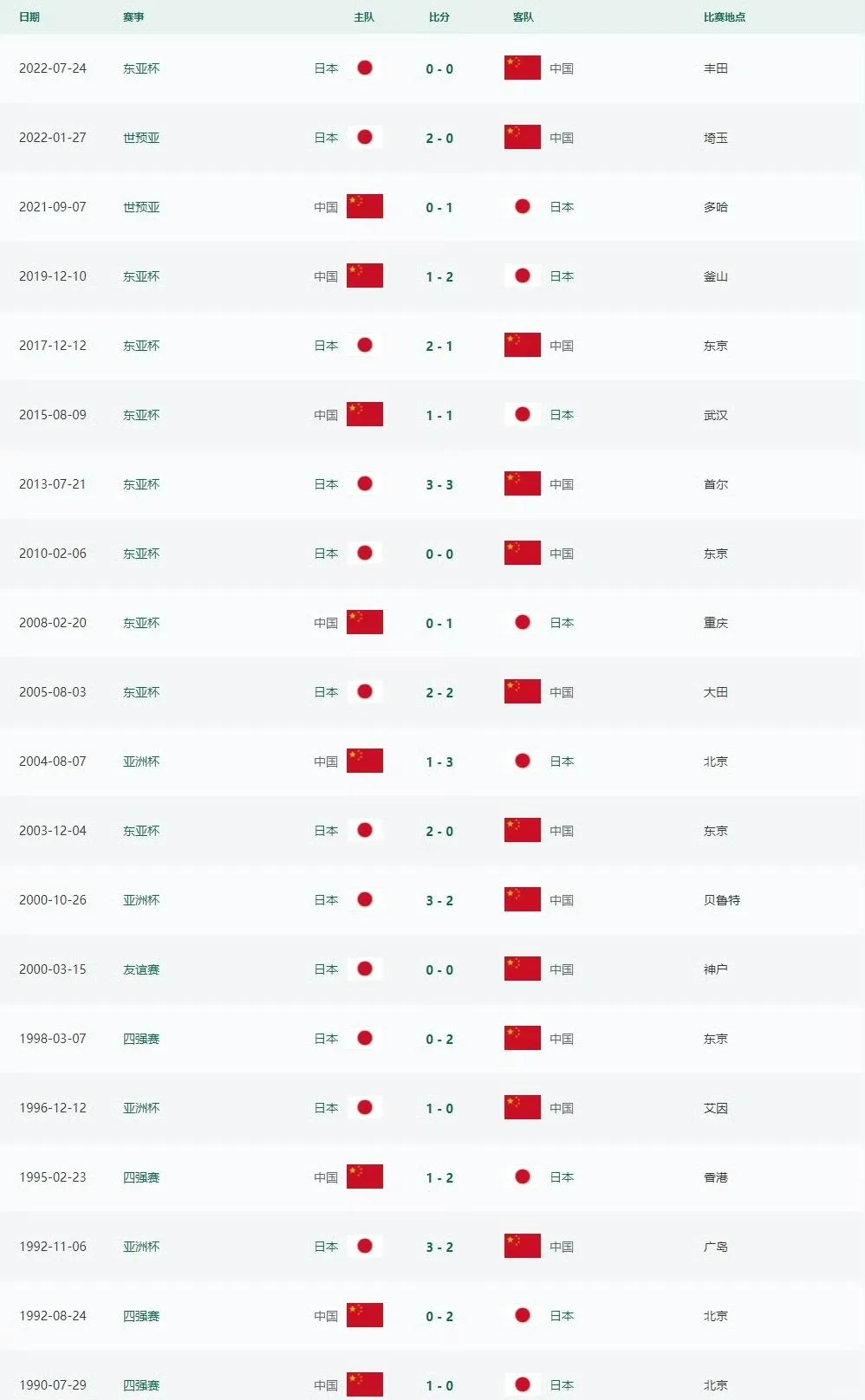 日本女足遗憾落败，小组出局